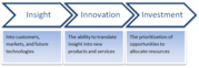 Firm That Offers Innovation Consulting Services for Significant Growth