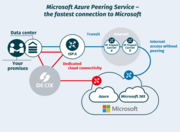 Connect Seamlessly with Microsoft Azure Peering Service at DE-CIX 