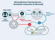 Enhance Connectivity with Azure Peering Service